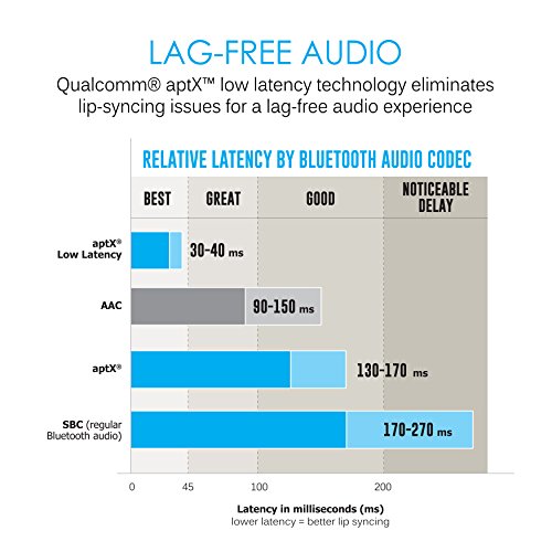 DualStream S1 Bluetooth Wireless Audio Transmitter D796136
