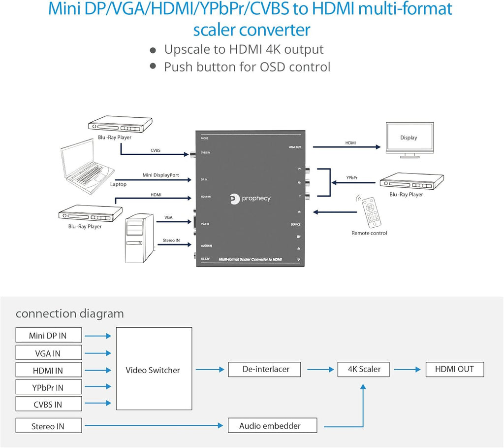 HDMI Scaler Converter S228