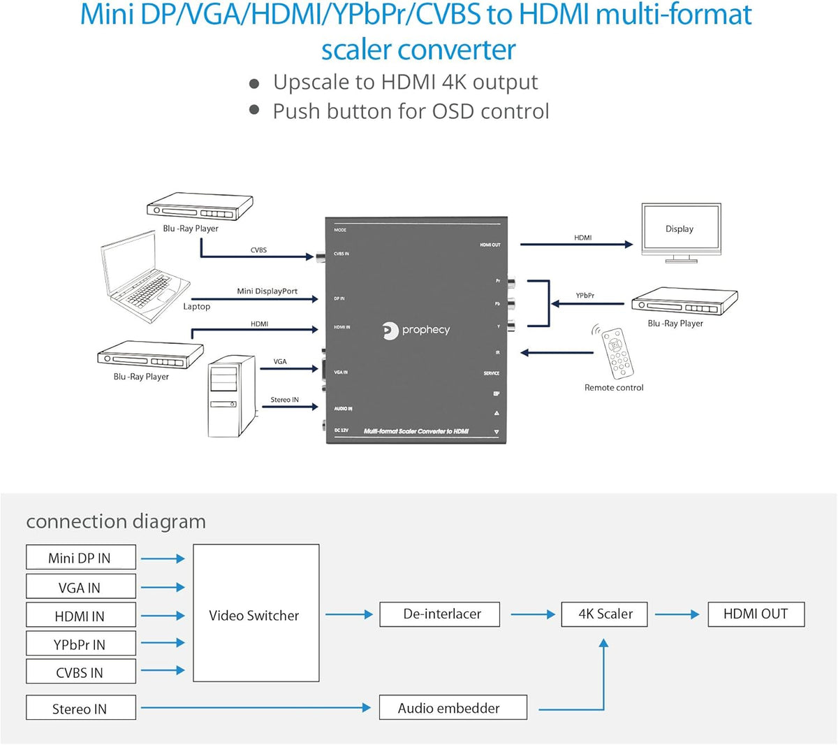 HDMI Scaler Converter S228